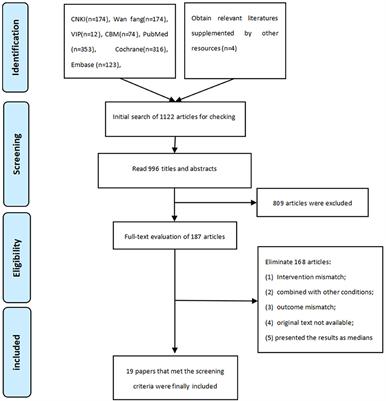 Effects of high-intensity and moderate-intensity exercise training on cardiopulmonary function in patients with coronary artery disease: A meta-analysis